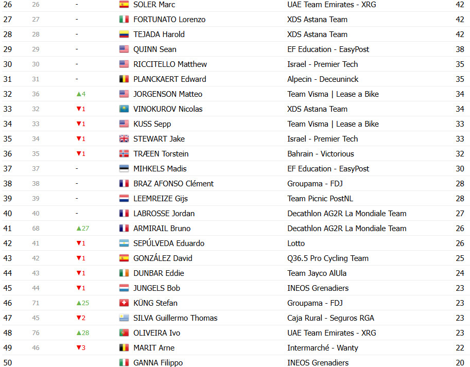 girodociclismo.com.br vuelta a espana 2025 classificacao geral apos a 18a etapa joao almeida diminui a diferenca para jonas vingegaard confira as classificacoes completas image 3