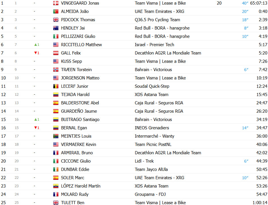girodociclismo.com.br vuelta a espana 2025 classificacao geral apos a 18a etapa joao almeida diminui a diferenca para jonas vingegaard confira as classificacoes completas image 9