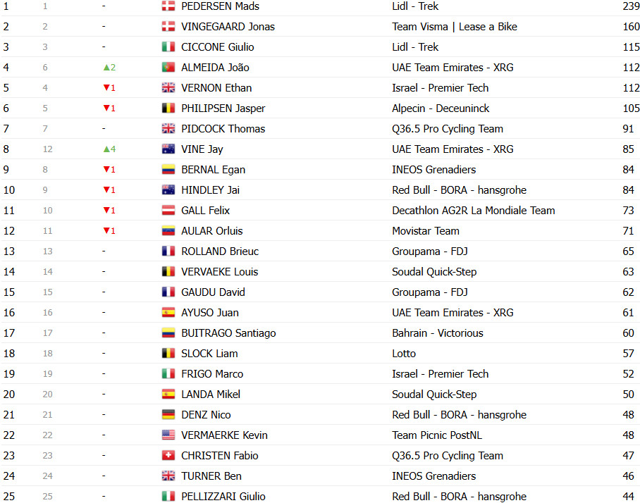girodociclismo.com.br vuelta a espana 2025 classificacao geral apos a 18a etapa joao almeida diminui a diferenca para jonas vingegaard confira as classificacoes completas image