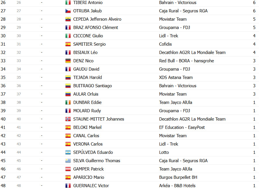 girodociclismo.com.br vuelta a espana 2025 classificacao geral apos a 18a etapa jonas vingegaard amplia a lideranca confira as classificacoes completas image 12
