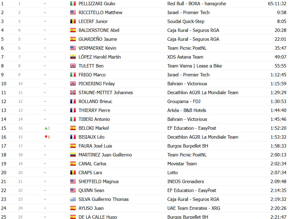 girodociclismo.com.br vuelta a espana 2025 classificacao geral apos a 18a etapa jonas vingegaard amplia a lideranca confira as classificacoes completas image 4