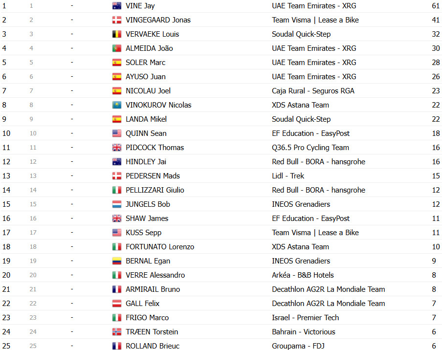 girodociclismo.com.br vuelta a espana 2025 classificacao geral apos a 18a etapa jonas vingegaard amplia a lideranca confira as classificacoes completas image 9