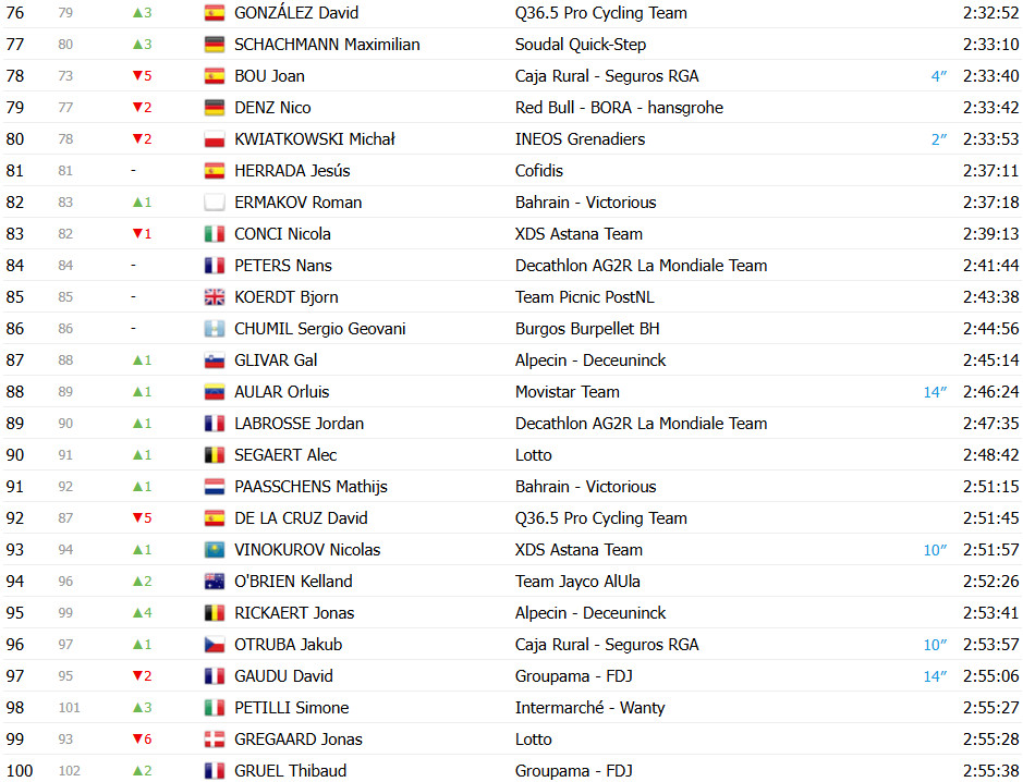 girodociclismo.com.br vuelta a espana 2025 classificacao geral apos a 19a etapa jonas vingegaard amplia lideranca antes da etapa decisiva confira as classificacoes completas image 13