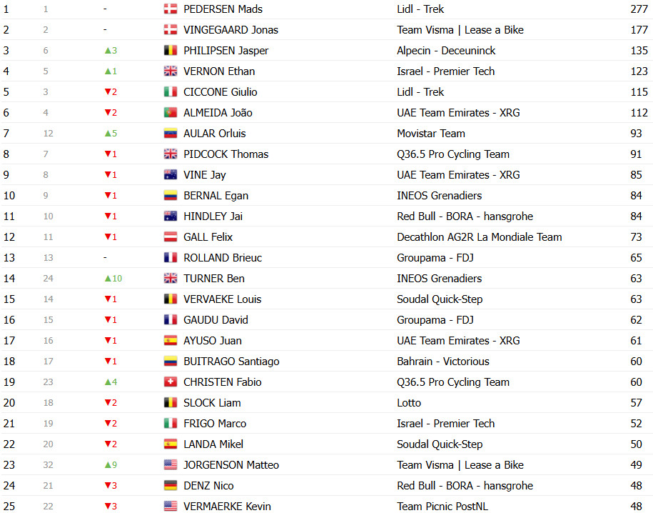 girodociclismo.com.br vuelta a espana 2025 classificacao geral apos a 19a etapa jonas vingegaard amplia lideranca antes da etapa decisiva confira as classificacoes completas image 18