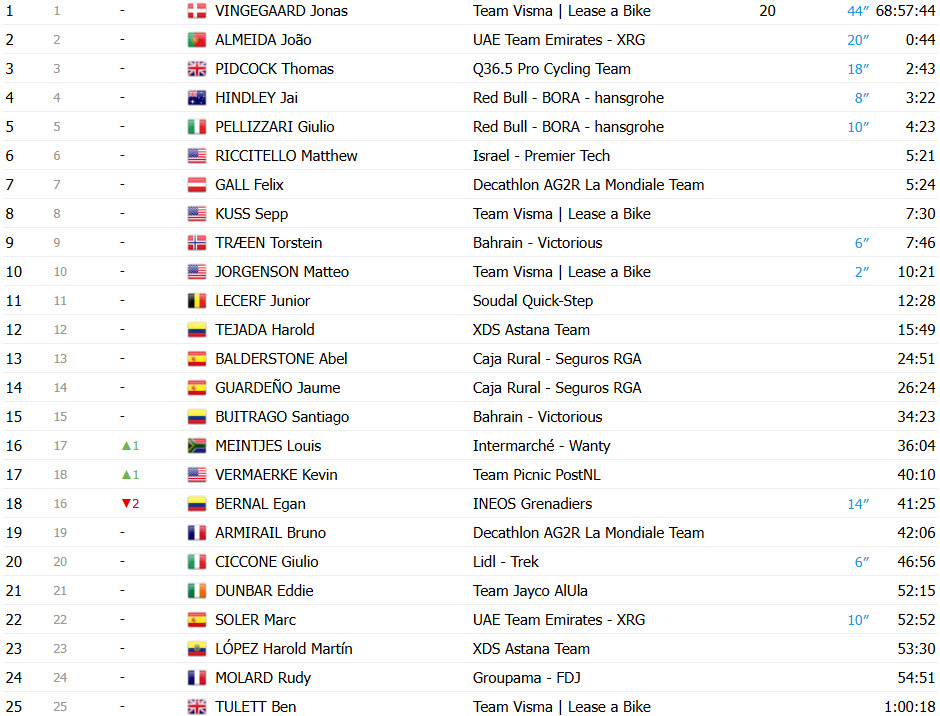 girodociclismo.com.br vuelta a espana 2025 classificacao geral apos a 19a etapa jonas vingegaard amplia lideranca antes da etapa decisiva confira as classificacoes completas image 7
