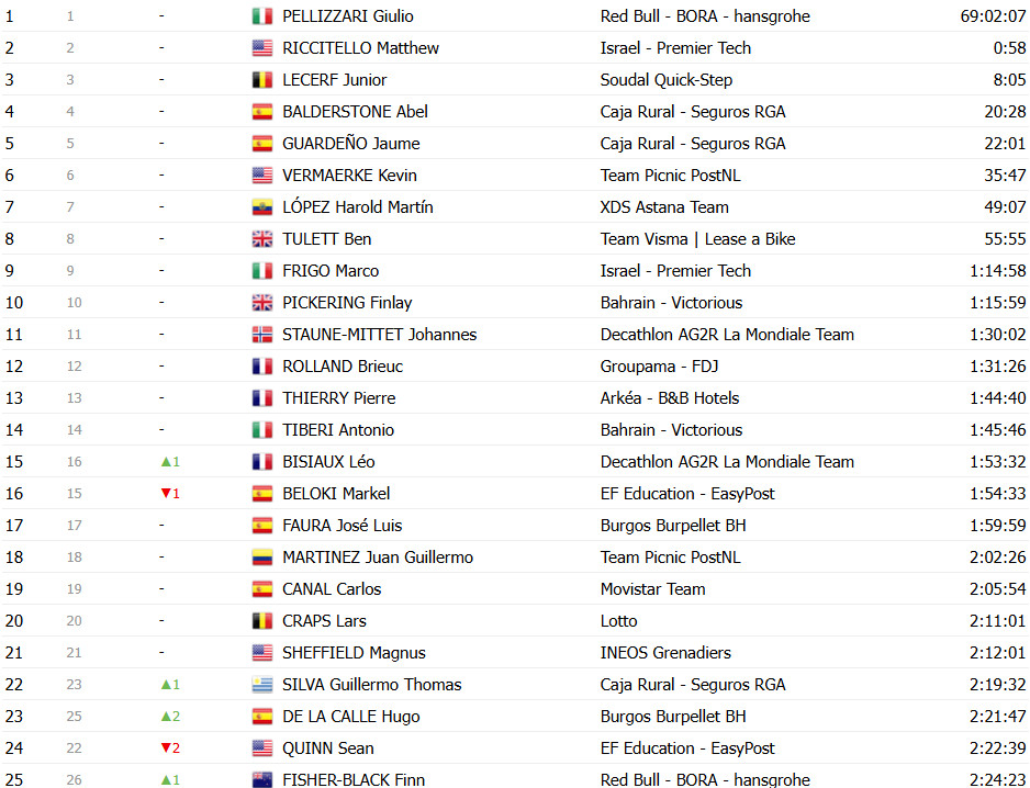 girodociclismo.com.br vuelta a espana 2025 classificacao geral apos a 19a etapa jonas vingegaard amplia lideranca antes da etapa decisiva confira as classificacoes completas image