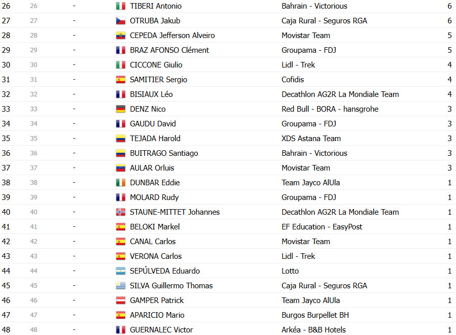 girodociclismo.com.br vuelta a espana 2025 classificacao geral apos a 19a etapa jonas vingegaard lider antes da etapa decisiva confira as classificacoes completas image 6