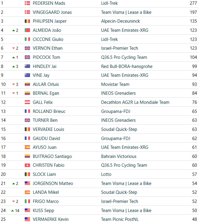 girodociclismo.com.br vuelta a espana 2025 classificacao geral apos a 20a etapa jonas vingegaard e campeao virtual apos vitoria confira as classificacoes completas image 17