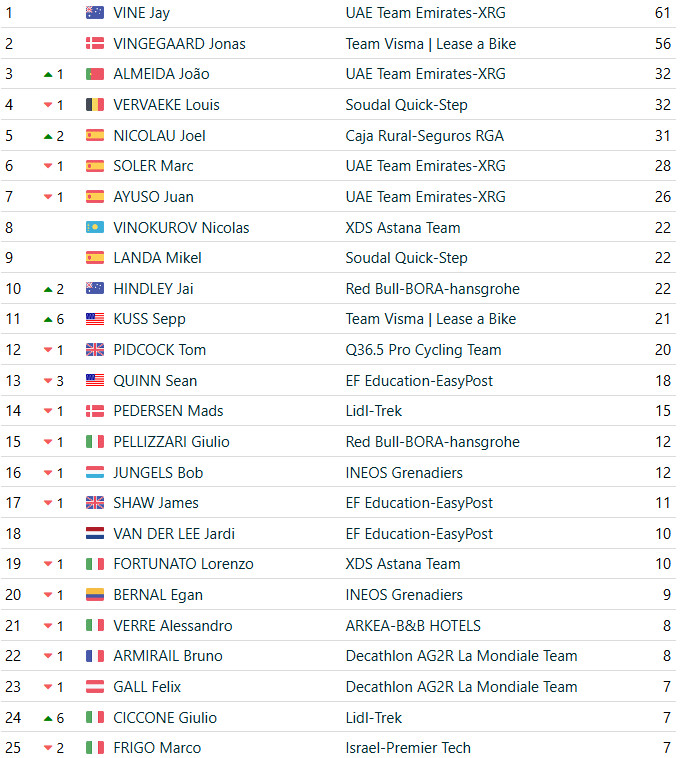 girodociclismo.com.br vuelta a espana 2025 classificacao geral apos a 20a etapa jonas vingegaard e campeao virtual apos vitoria confira as classificacoes completas image 26