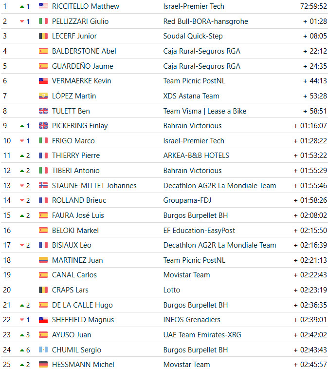 girodociclismo.com.br vuelta a espana 2025 classificacao geral apos a 20a etapa jonas vingegaard e campeao virtual apos vitoria confira as classificacoes completas image 33