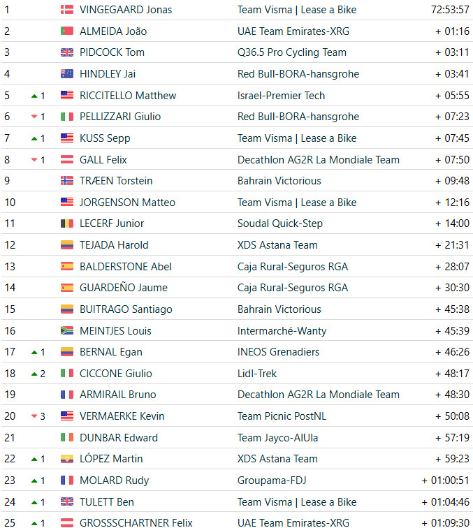 girodociclismo.com.br vuelta a espana 2025 classificacao geral apos a 20a etapa jonas vingegaard e campeao virtual apos vitoria confira as classificacoes completas image 4