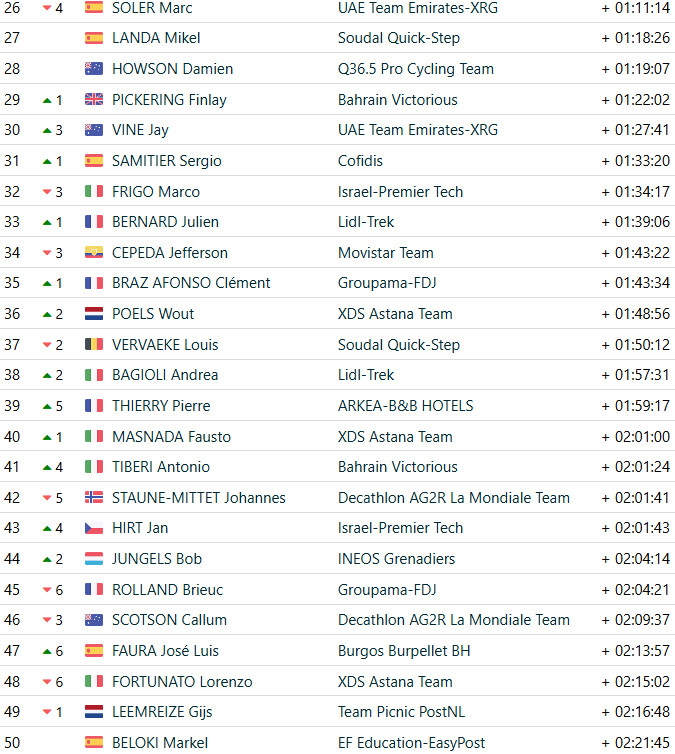 girodociclismo.com.br vuelta a espana 2025 classificacao geral apos a 20a etapa jonas vingegaard e campeao virtual apos vitoria confira as classificacoes completas image 7