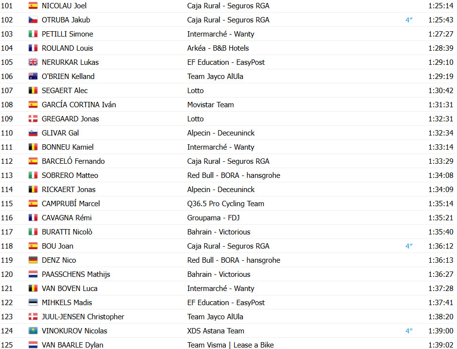girodociclismo.com.br vuelta a espana 2025 classificacao geral apos a conturbada 11a etapa jonas vingegaard amplia lideranca confira as classificacoes completas image 10