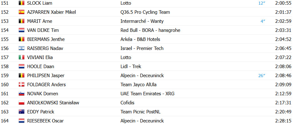 girodociclismo.com.br vuelta a espana 2025 classificacao geral apos a conturbada 11a etapa jonas vingegaard amplia lideranca confira as classificacoes completas image 13