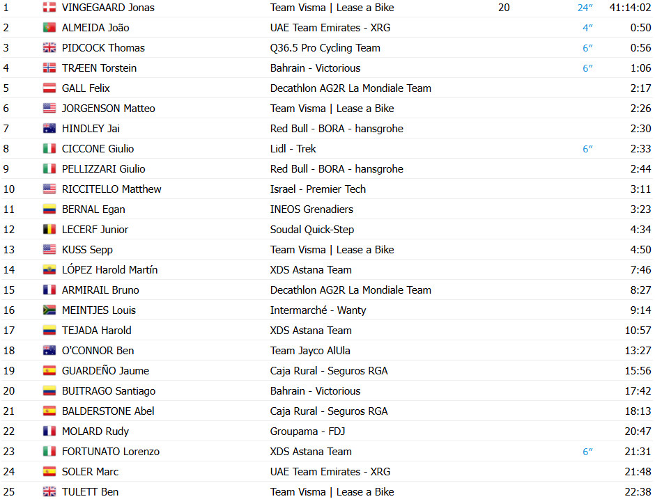 girodociclismo.com.br vuelta a espana 2025 classificacao geral apos a conturbada 11a etapa jonas vingegaard amplia lideranca confira as classificacoes completas image 2