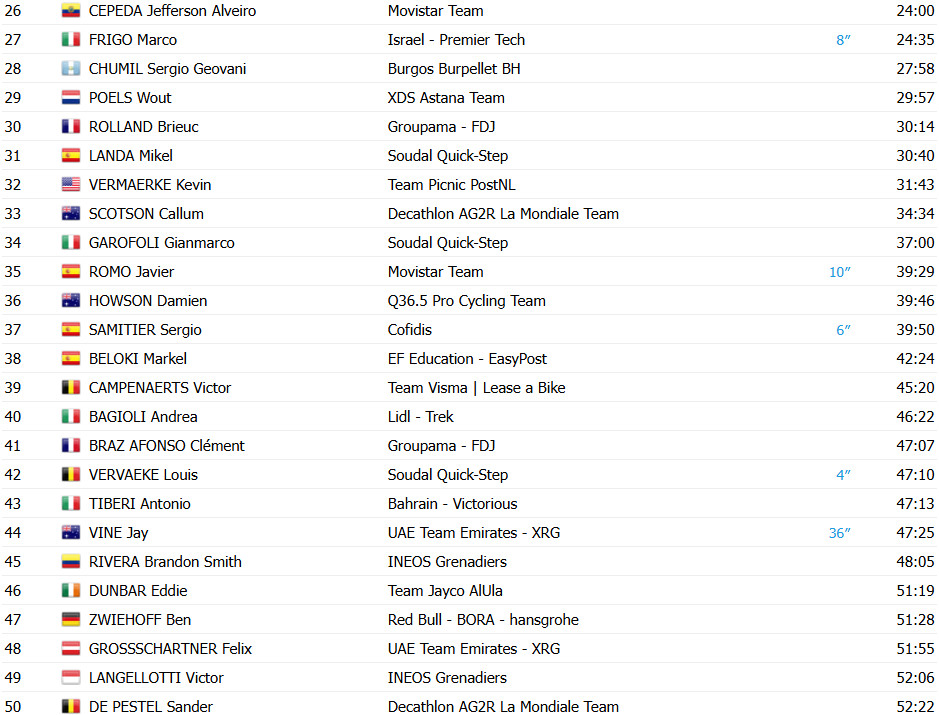 girodociclismo.com.br vuelta a espana 2025 classificacao geral apos a conturbada 11a etapa jonas vingegaard amplia lideranca confira as classificacoes completas image 5
