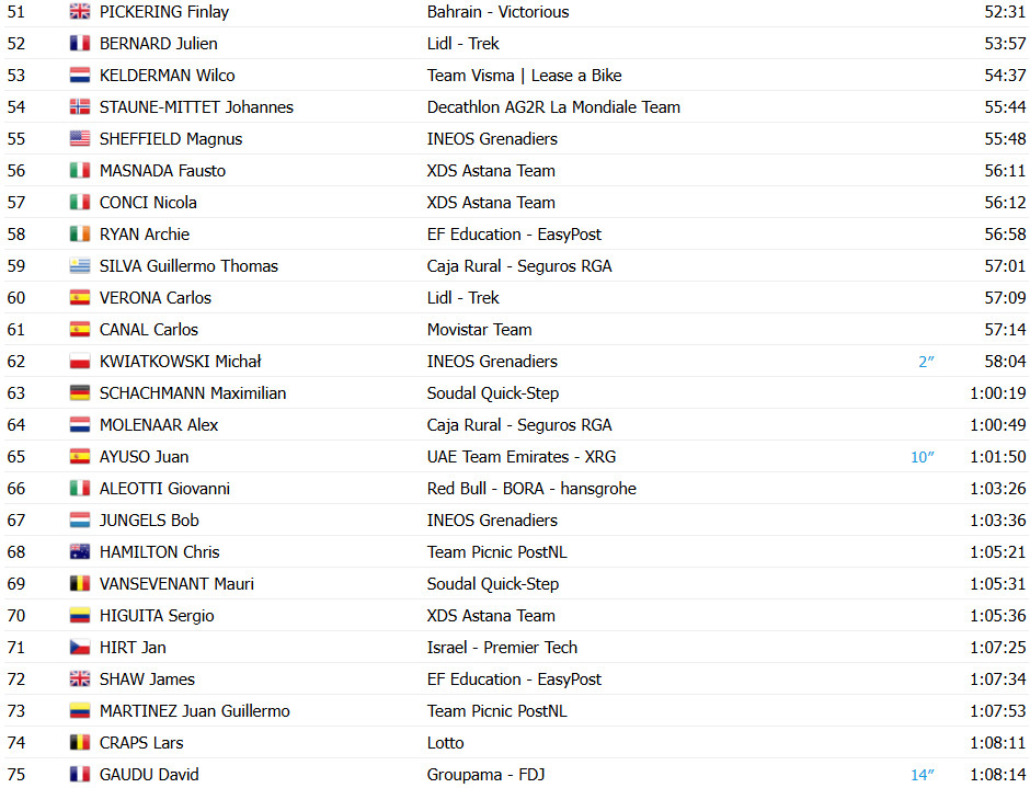 girodociclismo.com.br vuelta a espana 2025 classificacao geral apos a conturbada 11a etapa jonas vingegaard amplia lideranca confira as classificacoes completas image 7