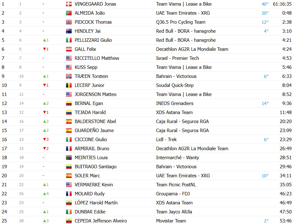 girodociclismo.com.br vuelta a espana 2025 classificacao geral apos a conturbada 16a etapa jonas vingegaard mantem a lideranca confira as classificacoes completas image 1