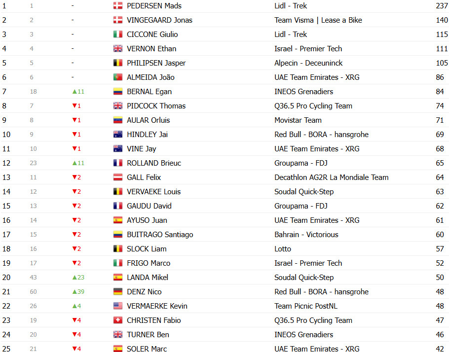 girodociclismo.com.br vuelta a espana 2025 classificacao geral apos a conturbada 16a etapa jonas vingegaard mantem a lideranca confira as classificacoes completas image 14