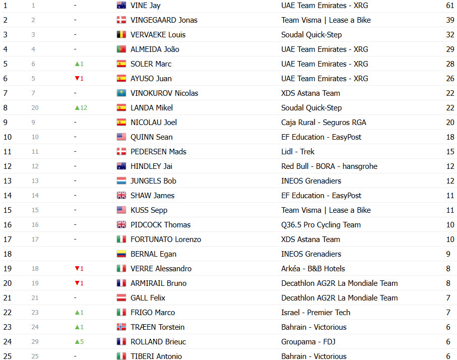 girodociclismo.com.br vuelta a espana 2025 classificacao geral apos a conturbada 16a etapa jonas vingegaard mantem a lideranca confira as classificacoes completas image 21