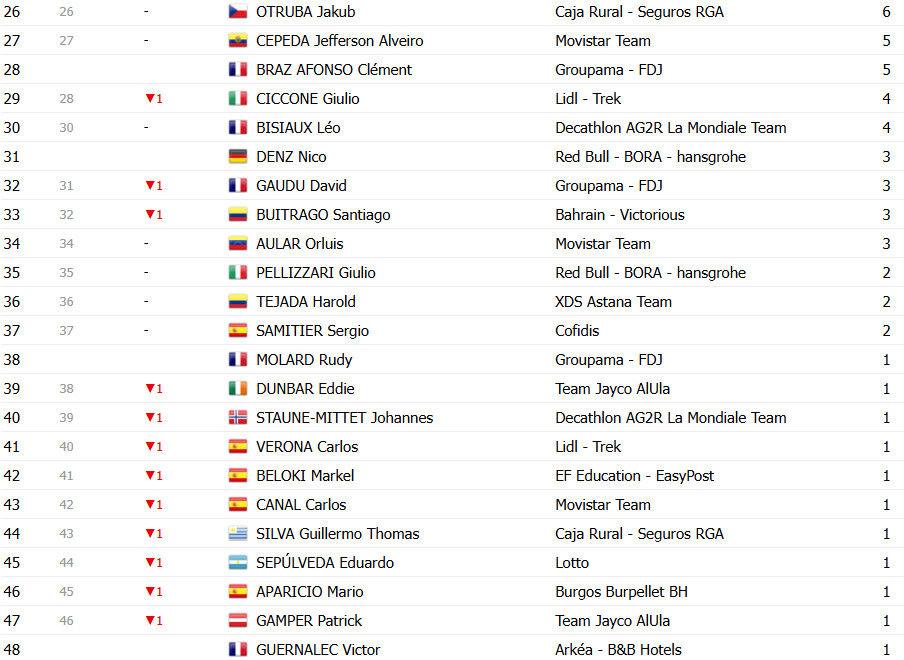 girodociclismo.com.br vuelta a espana 2025 classificacao geral apos a conturbada 16a etapa jonas vingegaard mantem a lideranca confira as classificacoes completas image 23