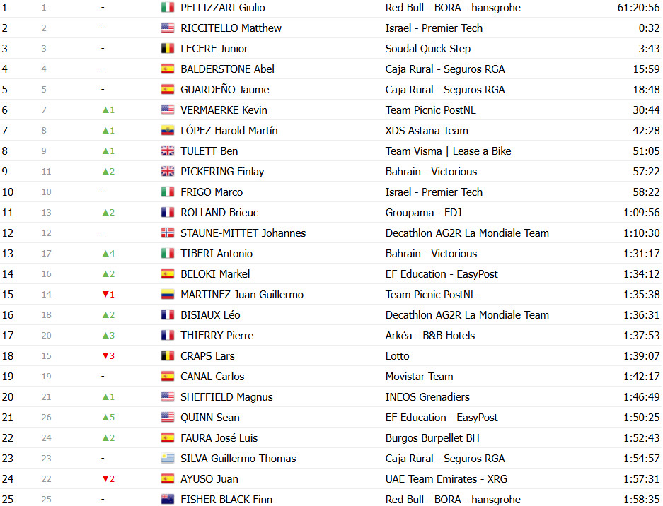 girodociclismo.com.br vuelta a espana 2025 classificacao geral apos a conturbada 16a etapa jonas vingegaard mantem a lideranca confira as classificacoes completas image 25