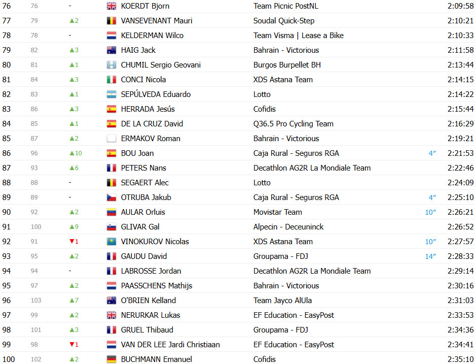 girodociclismo.com.br vuelta a espana 2025 classificacao geral apos a conturbada 16a etapa jonas vingegaard mantem a lideranca confira as classificacoes completas image 7