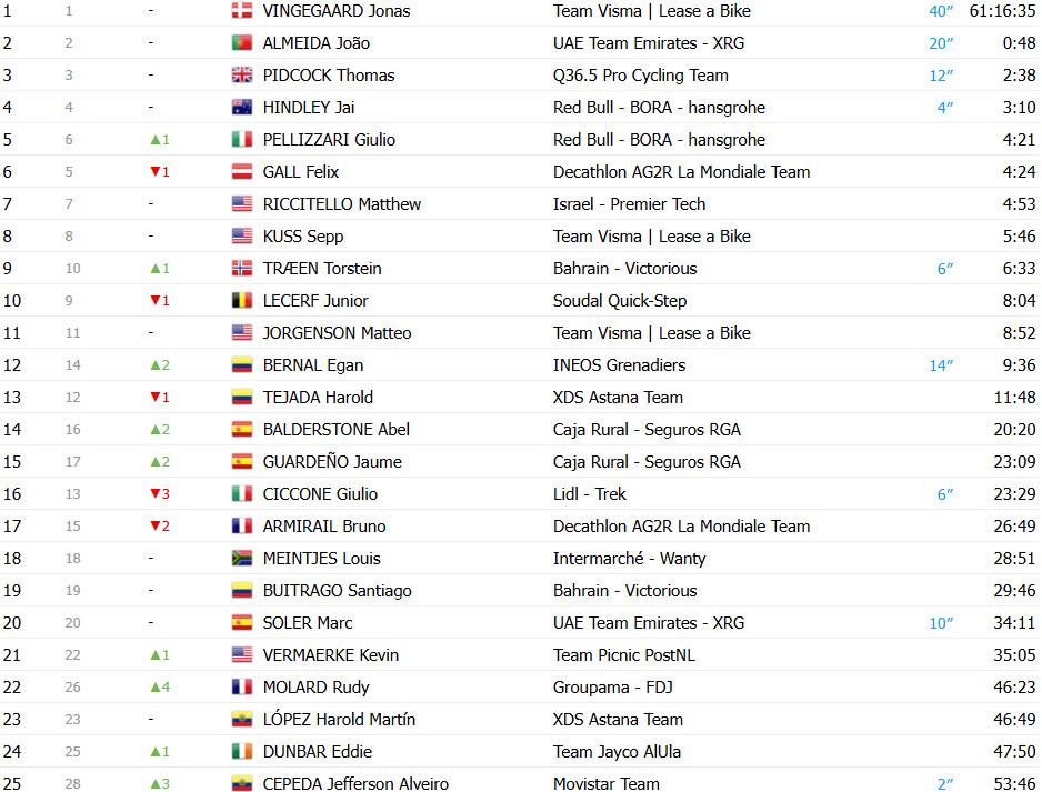girodociclismo.com.br vuelta a espana 2025 egan bernal vence a 16a etapa reduzida devido a protestos confira os resultados e a chegada image 19
