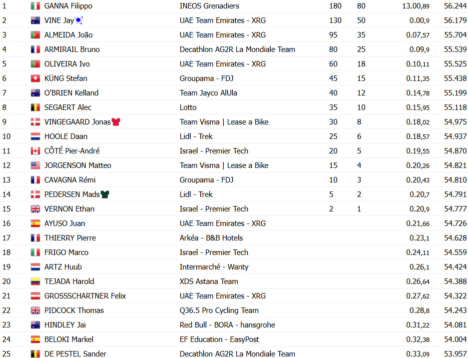 girodociclismo.com.br vuelta a espana 2025 filippo ganna vence a 18a etapa confira os resultados e a chegada image 31