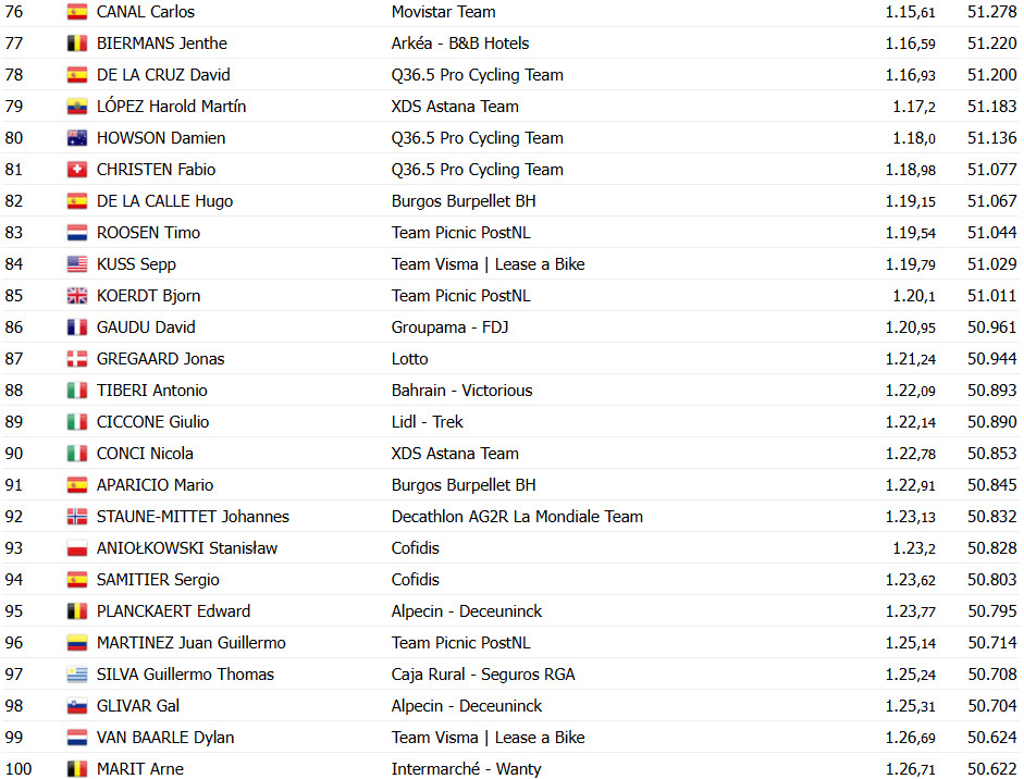 girodociclismo.com.br vuelta a espana 2025 filippo ganna vence a 18a etapa por 1 segundo joao almeida top 3 confira os resultados e a chegada image 3