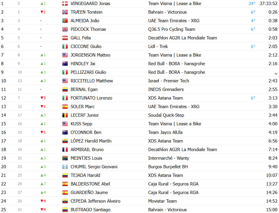 girodociclismo.com.br vuelta a espana 2025 jay vine vence a 10a etapa jonas vingegaard retoma a lideranca confira os resultados e a chegada image 21