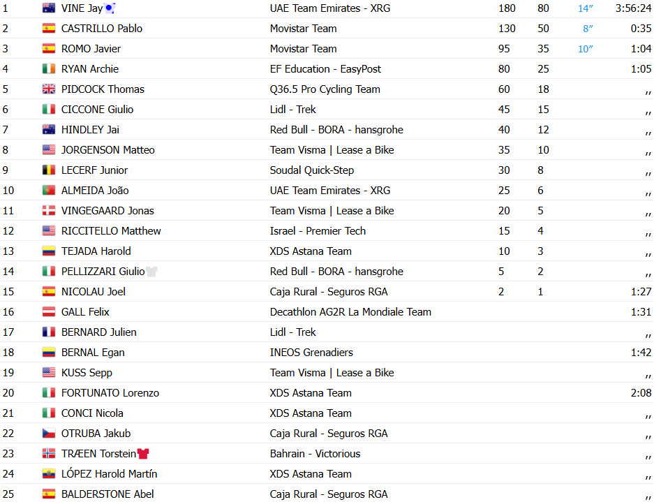 girodociclismo.com.br vuelta a espana 2025 jay vine vence a 10a etapa jonas vingegaard retoma a lideranca confira os resultados e a chegada image 7