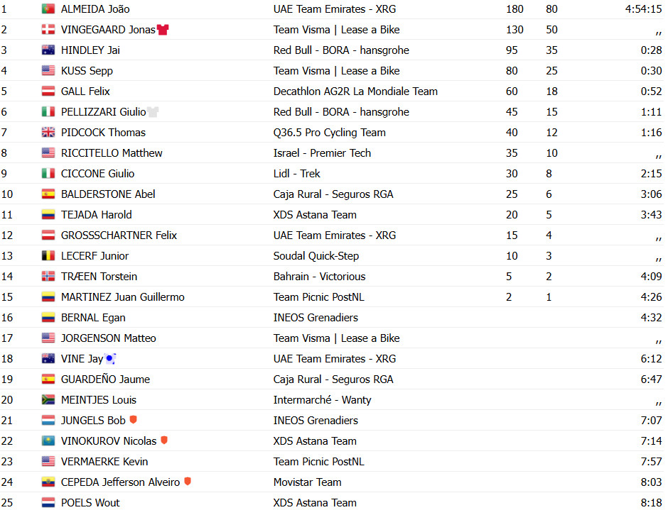 girodociclismo.com.br vuelta a espana 2025 joao almeida da show e vence a 13a etapa confira os resultados e a chegada image 2