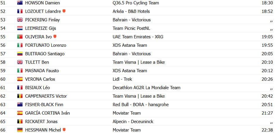 girodociclismo.com.br vuelta a espana 2025 joao almeida da show e vence a 13a etapa jonas vingegaard 2o confira os resultados e a chegada image 2