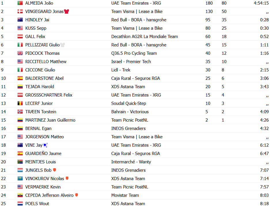 girodociclismo.com.br vuelta a espana 2025 joao almeida da show e vence a 13a etapa jonas vingegaard 2o confira os resultados e a chegada image 4