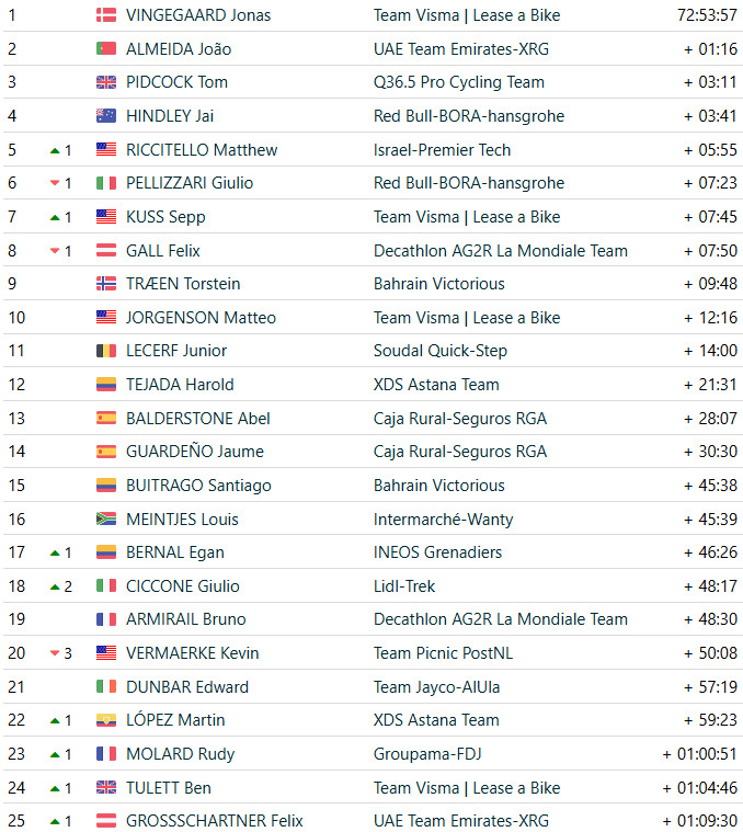 girodociclismo.com.br vuelta a espana 2025 jonas vingegaard vence a 20a etapa e e campeao virtual confira os resultados e a chegada image 10