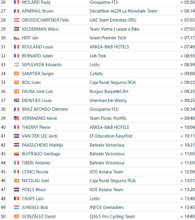 girodociclismo.com.br vuelta a espana 2025 jonas vingegaard vence a 20a etapa e e campeao virtual confira os resultados e a chegada image 3