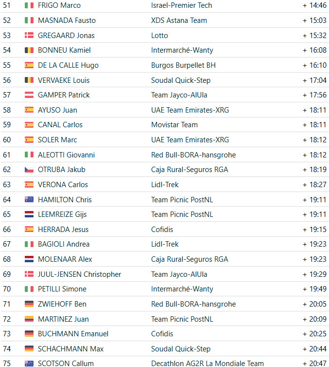 girodociclismo.com.br vuelta a espana 2025 jonas vingegaard vence a 20a etapa e e campeao virtual confira os resultados e a chegada image 5