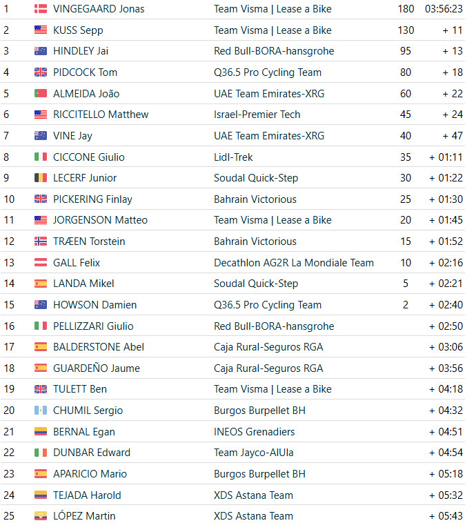 girodociclismo.com.br vuelta a espana 2025 jonas vingegaard vence a 20a etapa e e campeao virtual confira os resultados e a chegada image