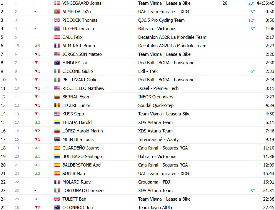 girodociclismo.com.br vuelta a espana 2025 juan ayuso vence a 12a etapa e registra sua 2a vitoria na competicao confira os resultados e a chegada image 16