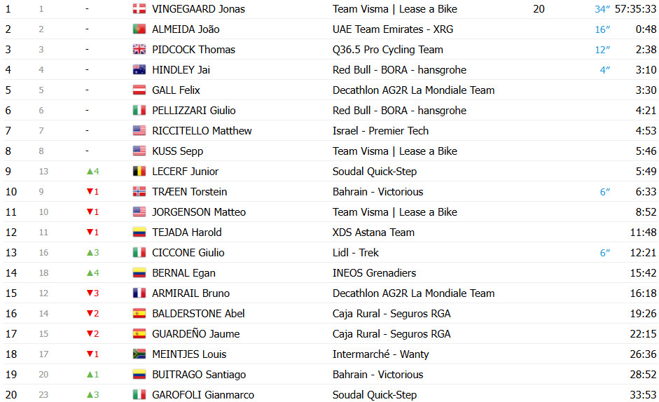 girodociclismo.com.br vuelta a espana 2025 mads pedersen vence a 15a etapa confira os resultados e a chegada image 4