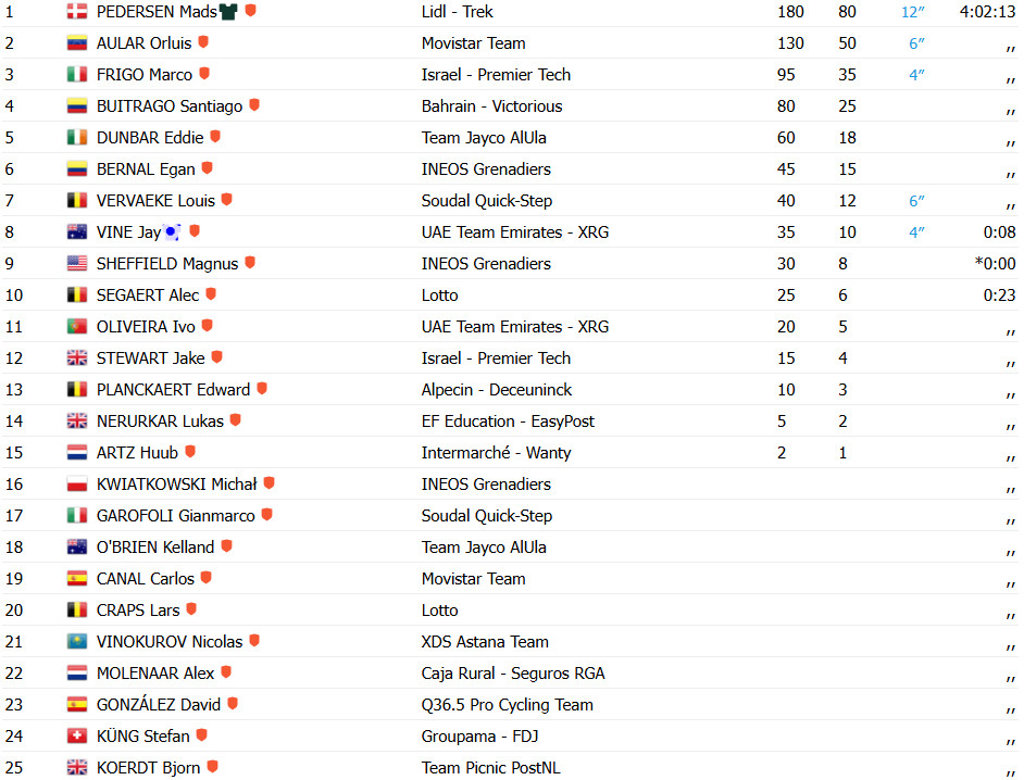 girodociclismo.com.br vuelta a espana 2025 mads pedersen vence a 15a etapa confira os resultados e a chegada image