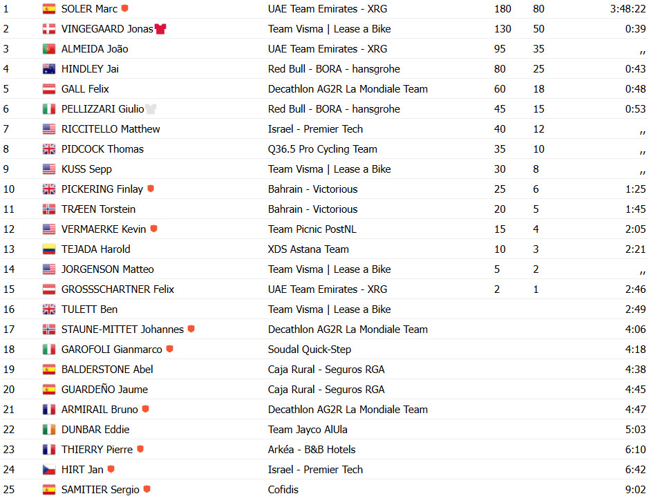 girodociclismo.com.br vuelta a espana 2025 marc soler vence a 14a etapa vingegaard bate joao almeida na chegada confira os resultados e a chegada image 4
