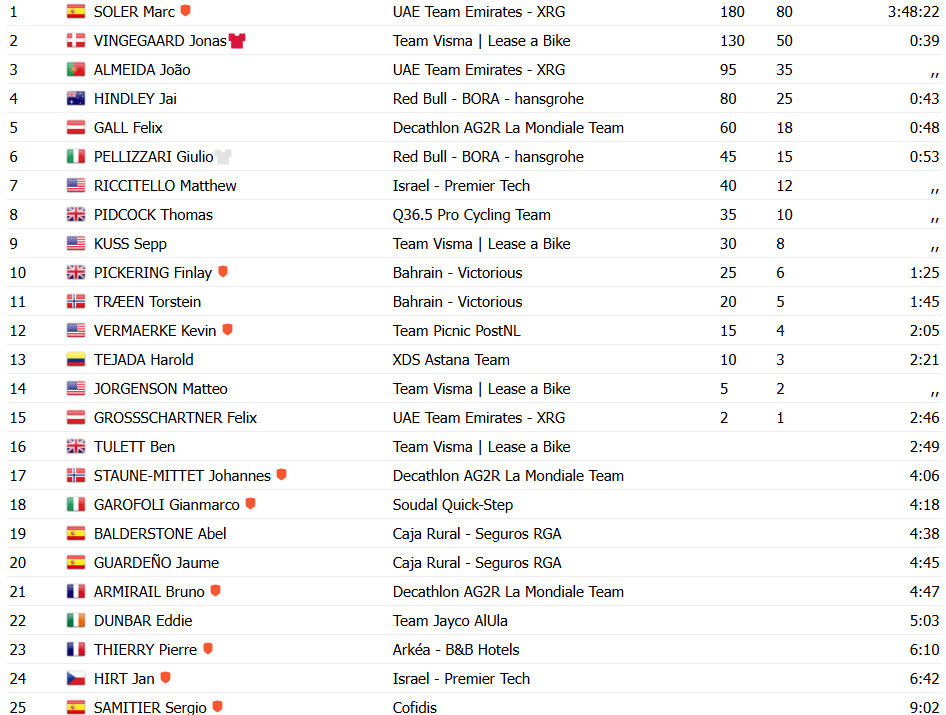 girodociclismo.com.br vuelta a espana 2025 marc soler vence a 14a etapa vingegaard bate joao almeida na chegada confira os resultados e a chegada image