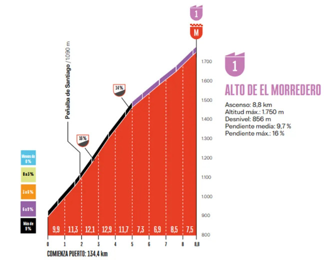 Vuelta a España 2025: Prévia da 17ª etapa, grande duelo entre João Almeida e Jonas Vingegaard no colossal Alto de El Morredero 3 girodociclismo.com.br vuelta a espana 2025 previa da 17a etapa image 3