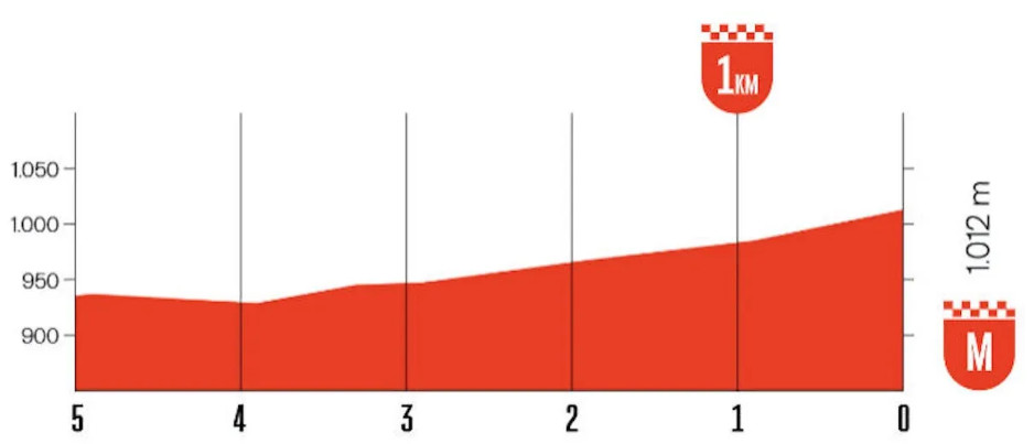 girodociclismo.com.br vuelta a espana 2025 previa da 19a etapa duelo entre a fuga e os sprinters antes das grandes montanhas image 2