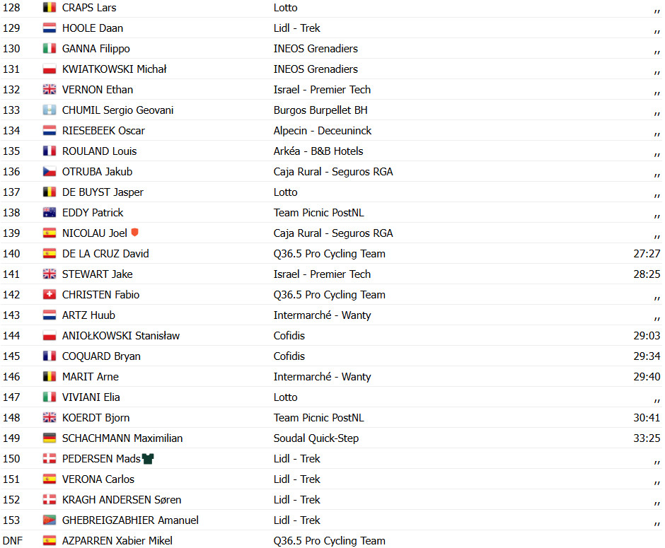 girodociclismo.com.br vuelta a espana 2025 resultados da 17a etapa giulio pellizzari vence vingegaard amplia lideranca confira os resultados e a chegada image 20