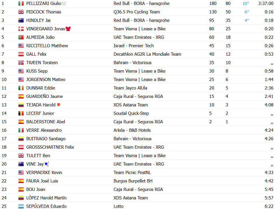 girodociclismo.com.br vuelta a espana 2025 resultados da 17a etapa giulio pellizzari vence vingegaard amplia lideranca confira os resultados e a chegada image 22