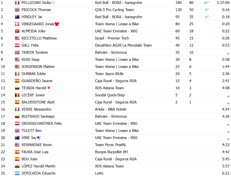 girodociclismo.com.br vuelta a espana 2025 resultados da 17a etapa giulio pellizzari vence vingegaard amplia lideranca confira os resultados e a chegada image