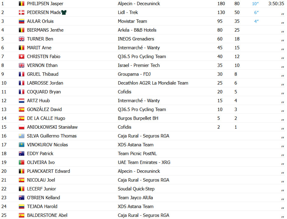 girodociclismo.com.br vuelta a espana 2025 resultados da 19a etapa confira os resultados e a chegada image 28